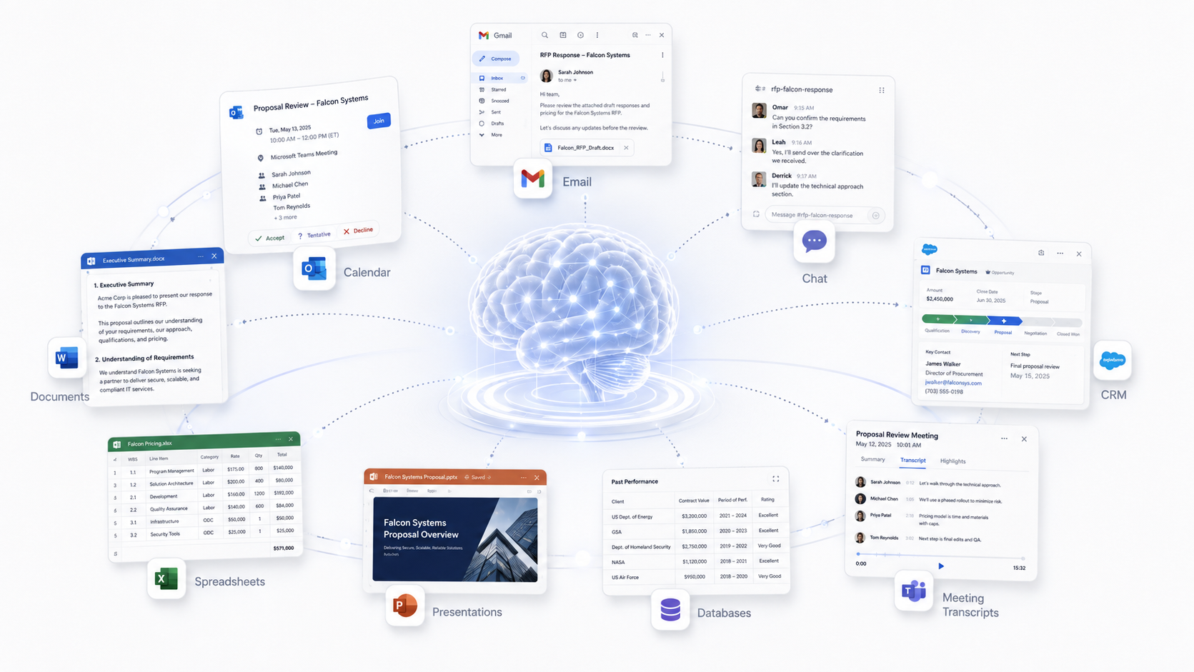 Business systems connected through a central AI intelligence layer